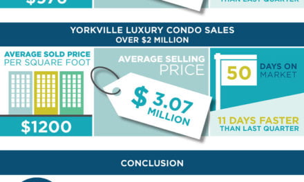 Yorkville Condo Market Soars With Higher Sold Prices & Faster Sales