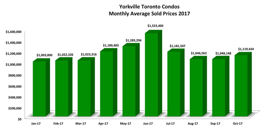 Yorkville Toronto Condos 2017 Monthly Average Sold Prices Victoria Boscariol Chestnut Park Real Estate