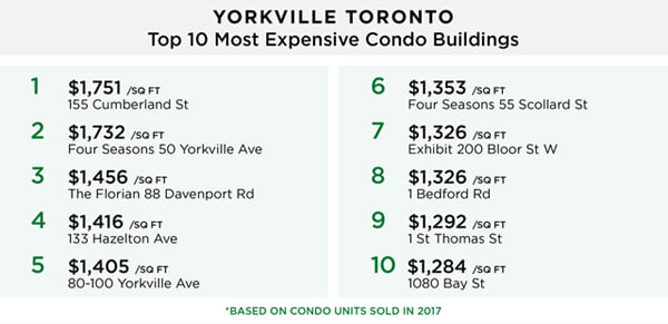 Yorkville Toronto’s Top 10 Most Expensive Condo Buildings